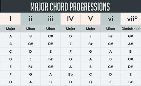 5_most_used_chord_progressions for electronic music production