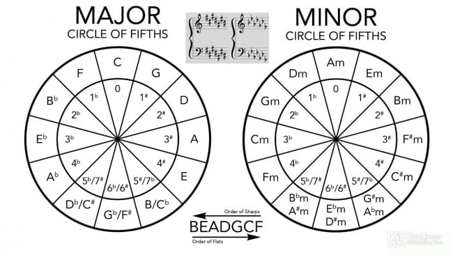 music theory for daw musicians