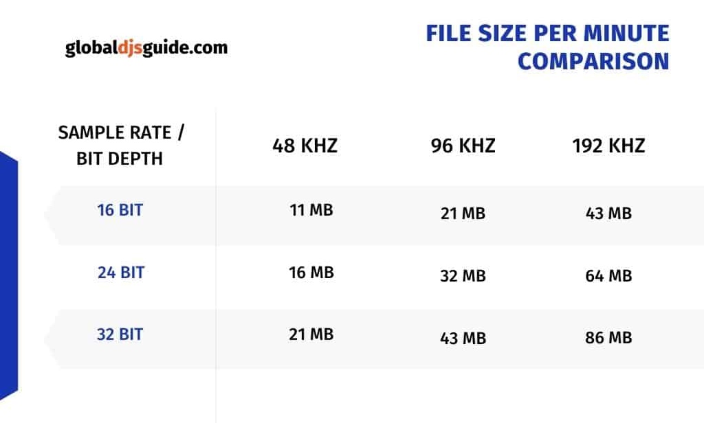 Sample Rate & Bit Depth File Size per Minute