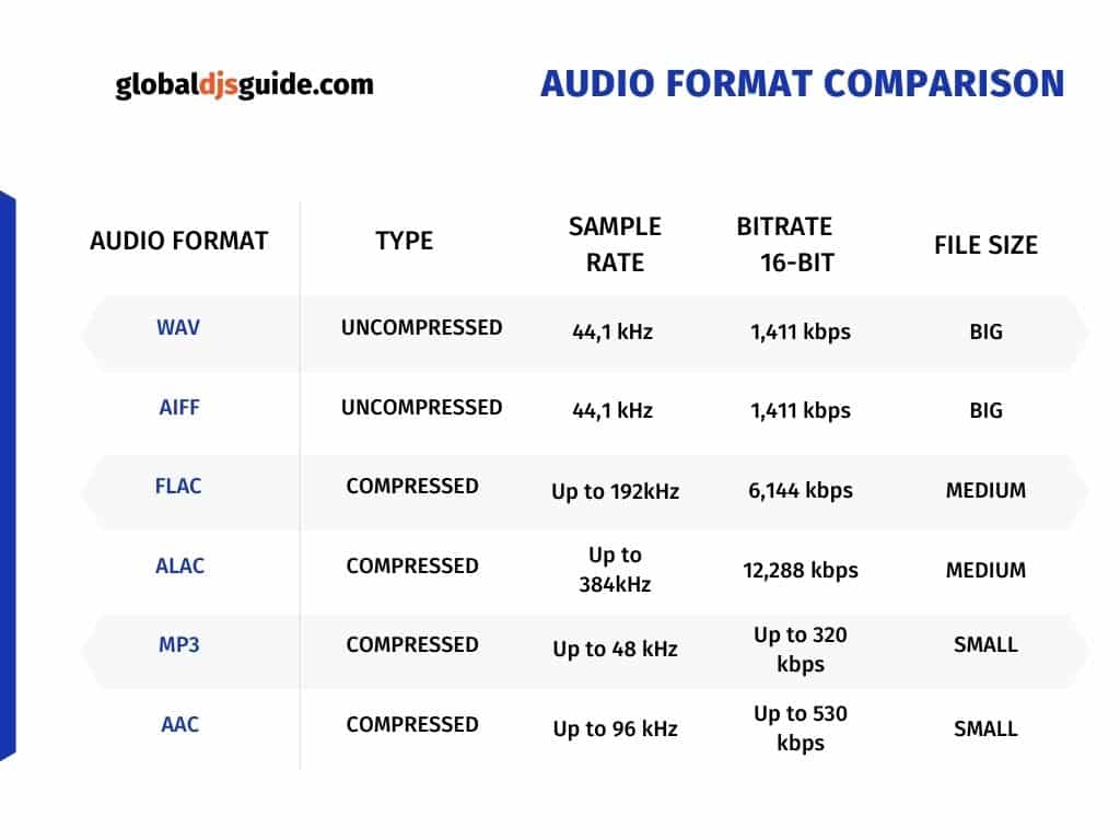 audio formats , sample rate, audio birates chart comparison
