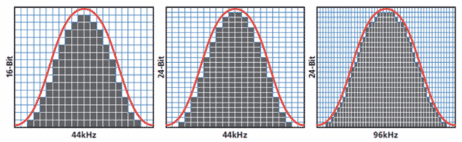 audio sample rate and bit depth graph