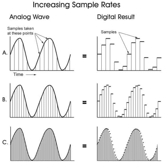 sample rate increase